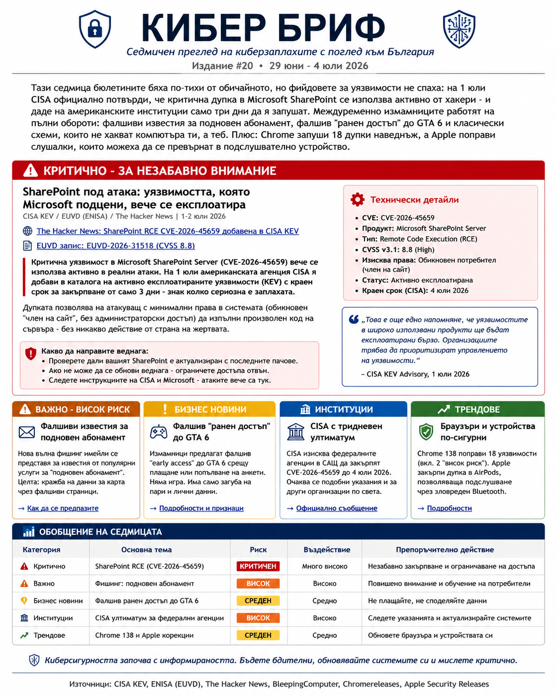 КИБЕР БРИФ – Издание #20 · 29 юни – 4 юли 2026